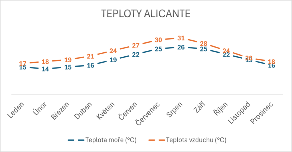 teploty moře a vzduchu Alicante