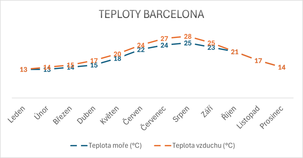 teploty moře a vzduchu Barcelona