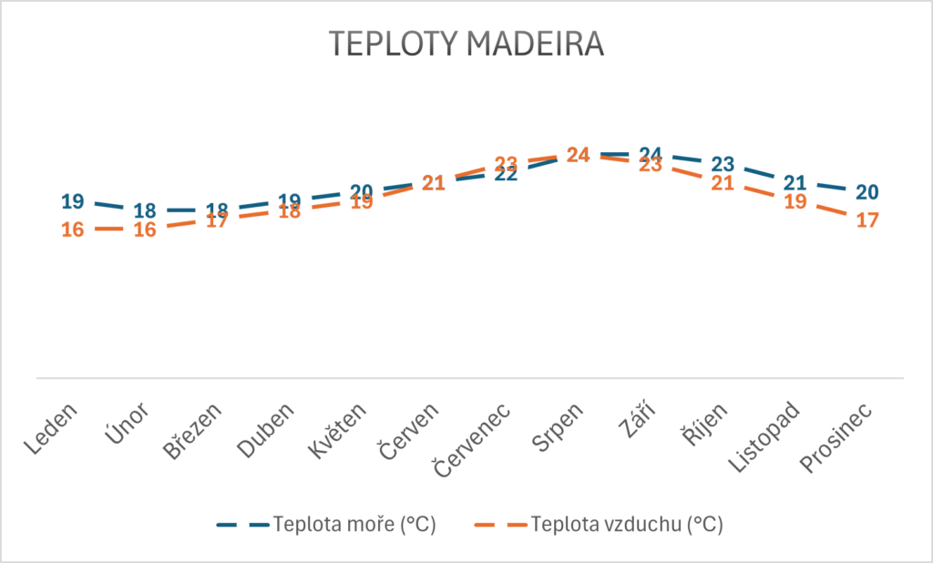 Teplota moře Madeira