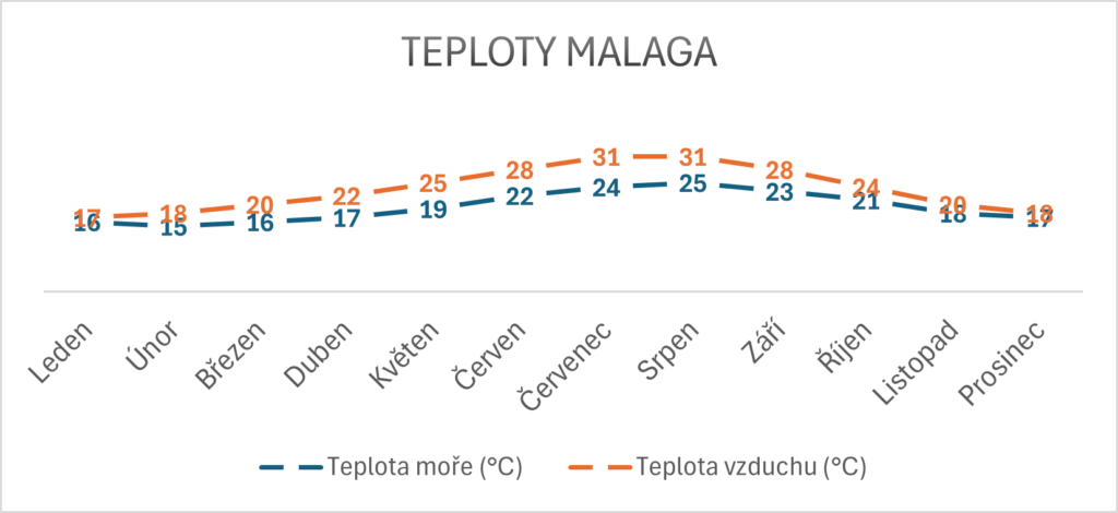 teploty moře a vzduchu Malaga