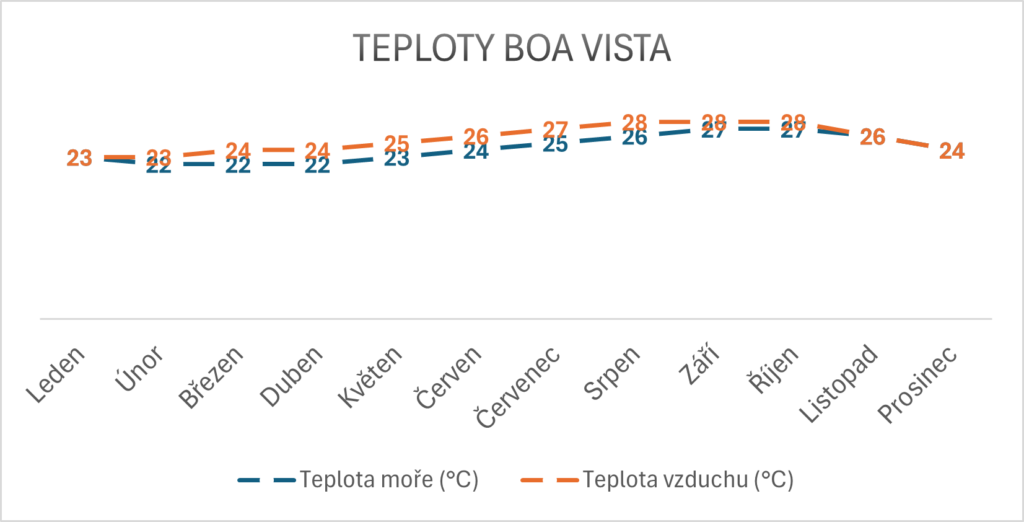 Teploty moře Boa Vista