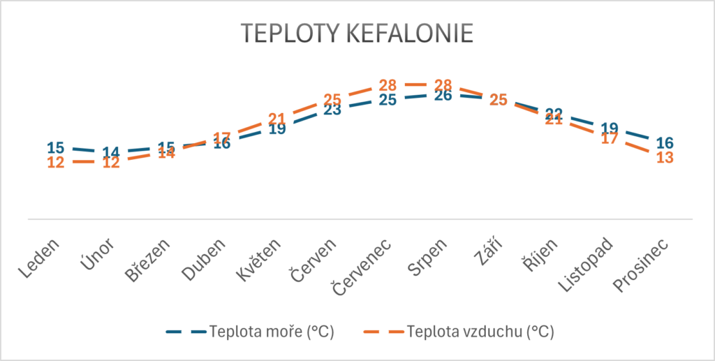 Teploty moře Kefalonie