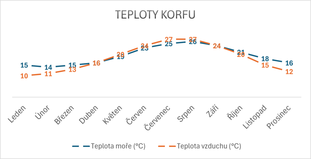 Teploty moře Korfu