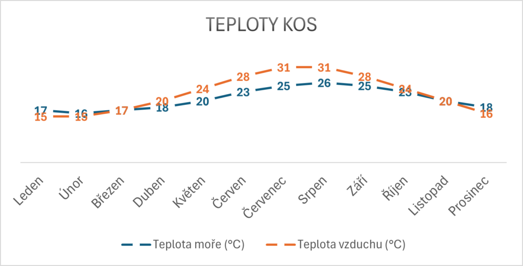 Teploty moře Kos