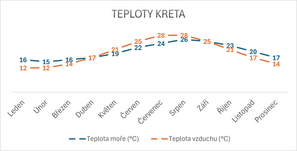 Teploty moře Kréta