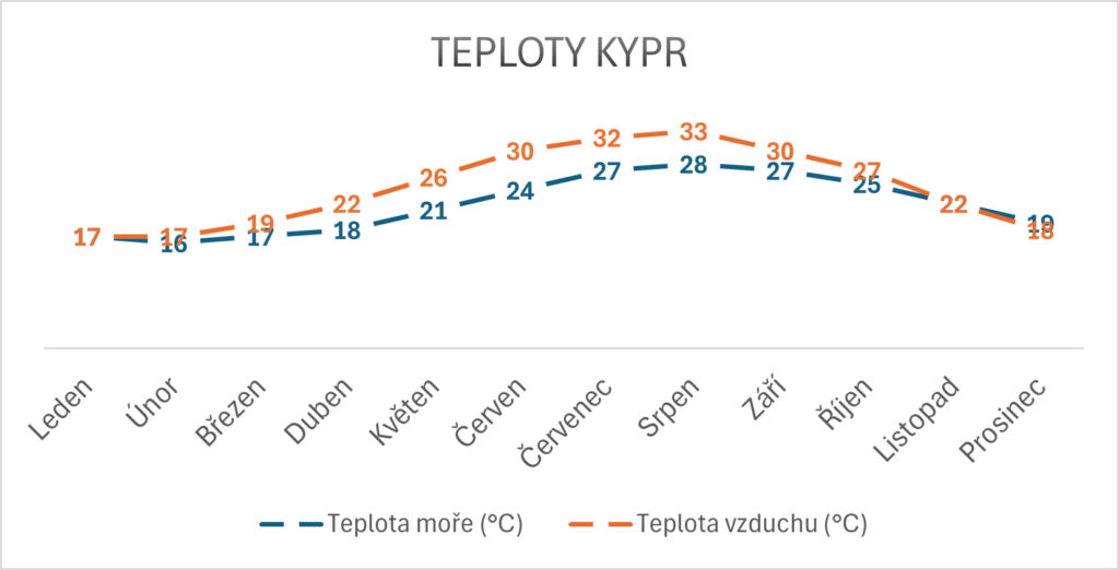 Teploty moře Kypr