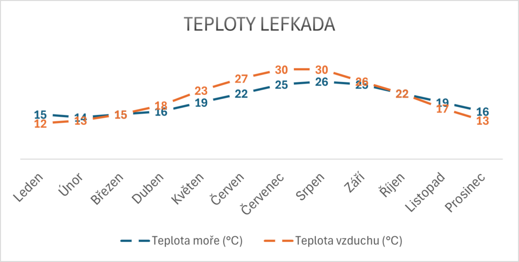 Teploty moře Lefkada