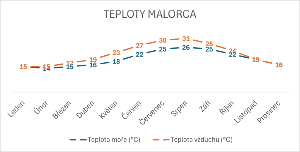 Teploty moře Malorca