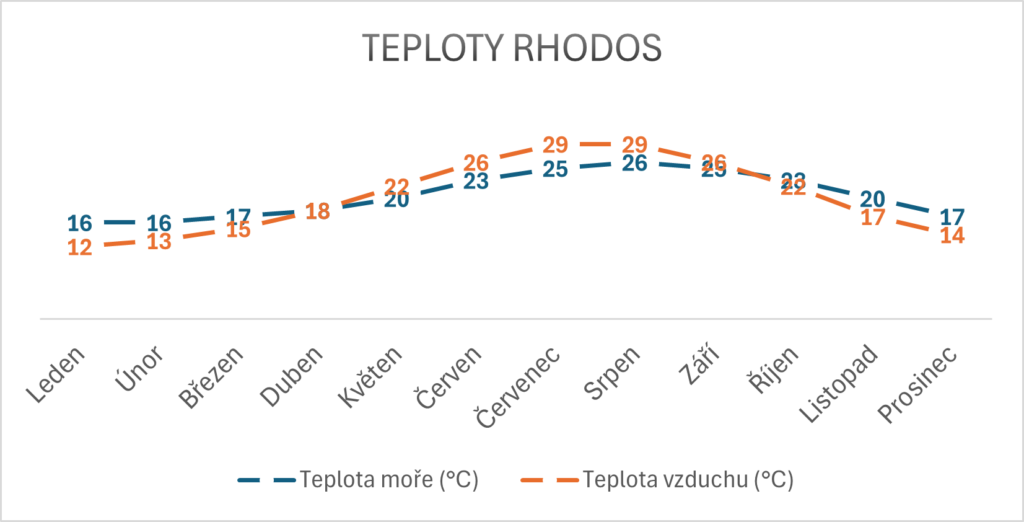 Teploty moře Rhodos