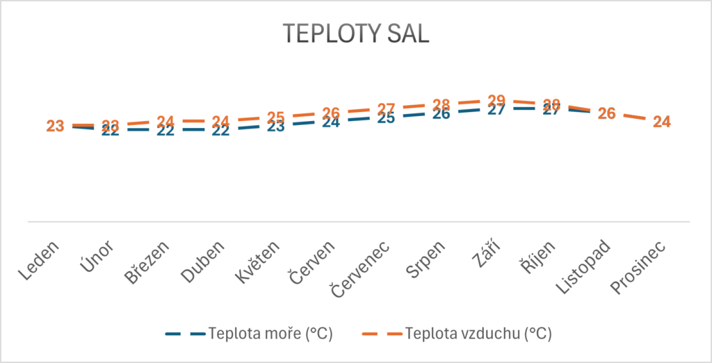 Teploty moře Sal