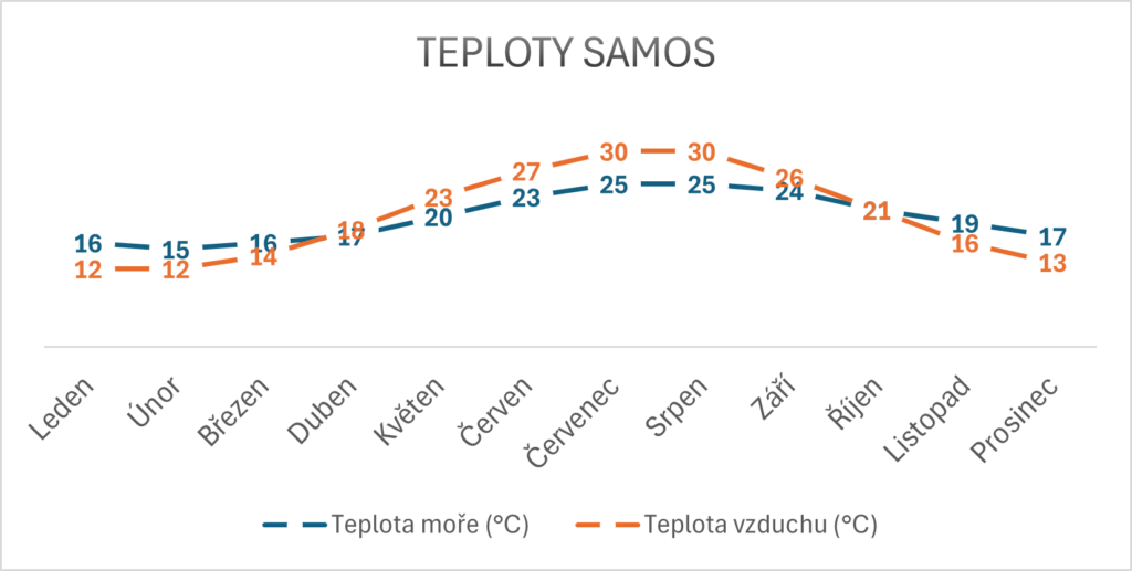 Teploty moře Samos