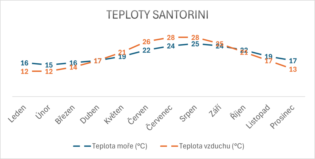 Teploty moře Santorini