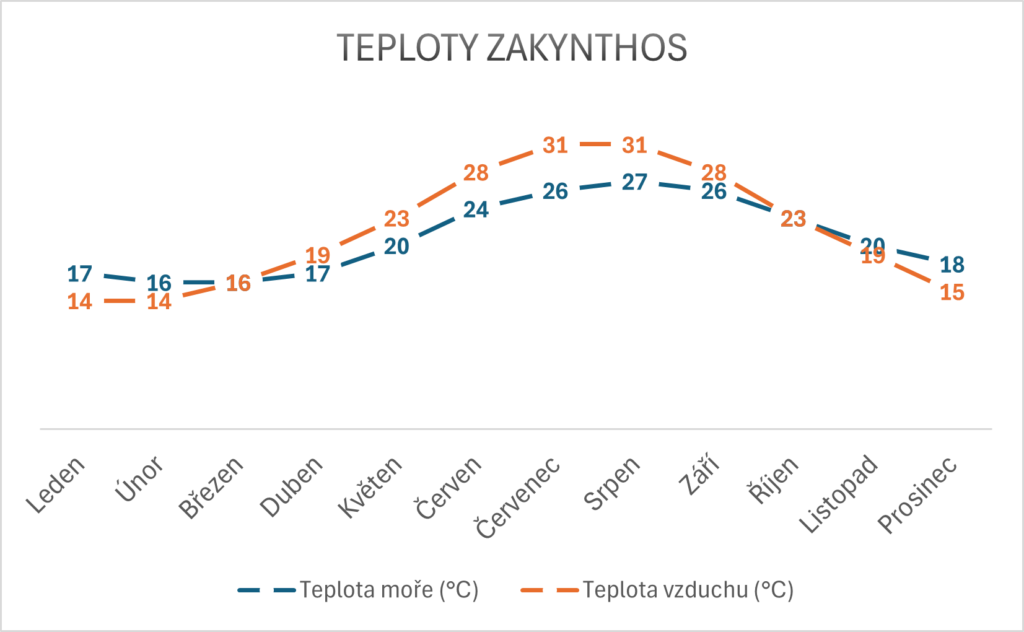 Teploty moře Zakynthos